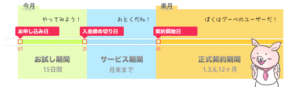 ホームページ作成・お試し期間と正式契約のスタート時期について